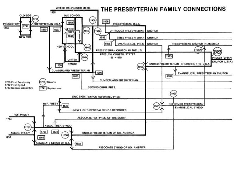 Presbyterian and Reformed Family Trees